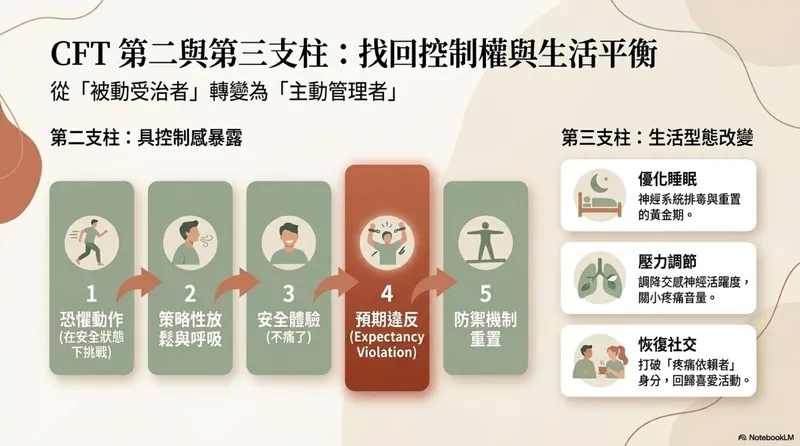 CFT 臨床路徑