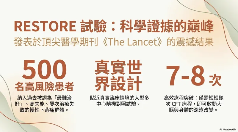 RESTORE 臨床試驗數據