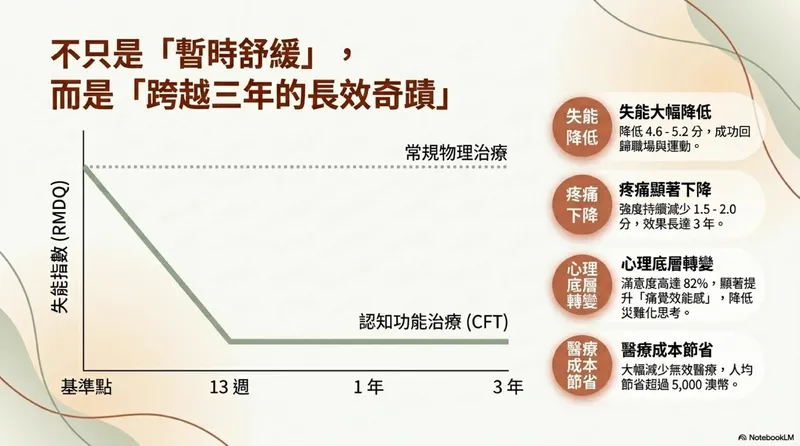 長期追蹤療效